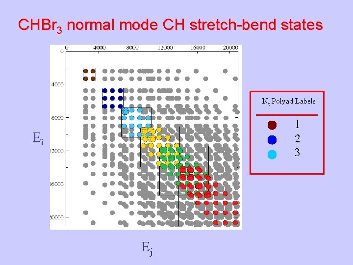 CHBr 3 normal mode CH stretch-bend states Nt Polyad Labels 1 2 3 Ei