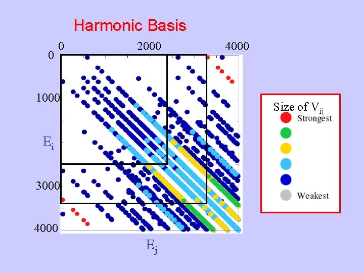 Harmonic Basis 0 0 2000 1000 4000 Size of Vij Ei 3000 4000 Ej