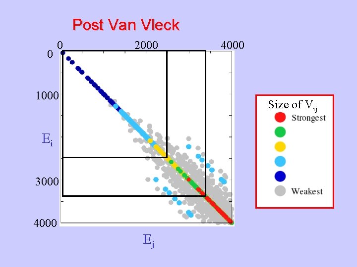 Post Van Vleck 0 0 2000 1000 4000 Size of Vij Ei 3000 4000