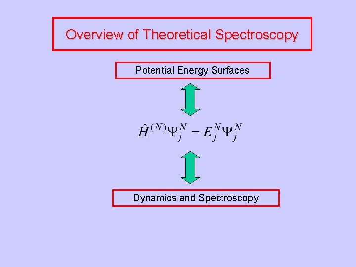 Overview of Theoretical Spectroscopy Potential Energy Surfaces Dynamics and Spectroscopy 
