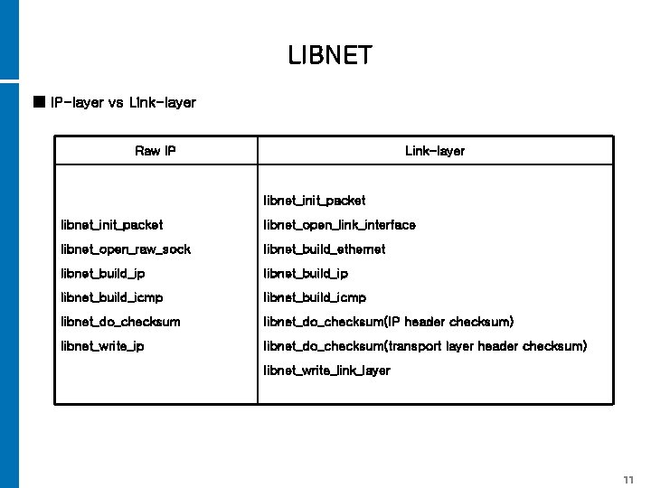 LIBNET ■ IP-layer vs Link-layer Raw IP Link-layer libnet_init_packet libnet_open_link_interface libnet_open_raw_sock libnet_build_ethernet libnet_build_ip libnet_build_icmp