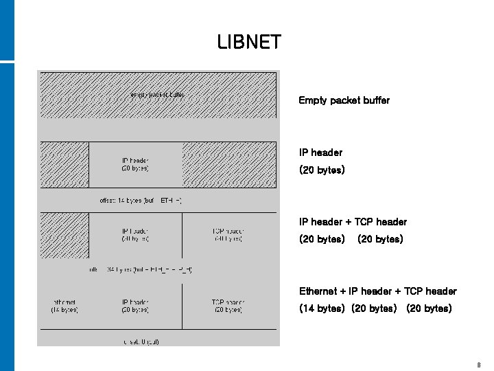 LIBNET Empty packet buffer IP header (20 bytes) IP header + TCP header (20