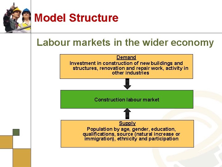 Model Structure Labour markets in the wider economy Demand Investment in construction of new