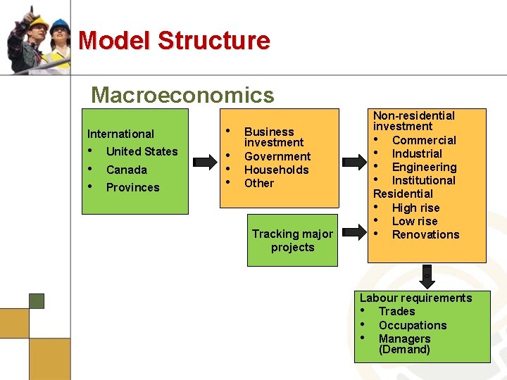 Model Structure Macroeconomics International • • United States Canada Provinces Business investment Government Households