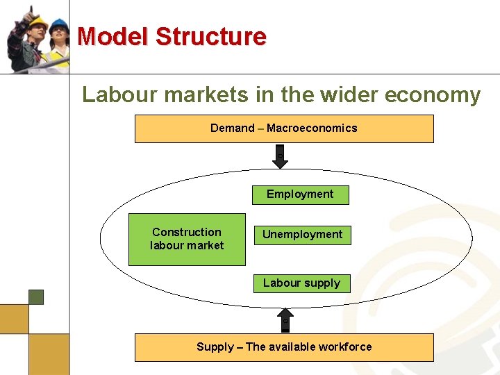 Model Structure Labour markets in the wider economy Demand – Macroeconomics 0 Employment Construction