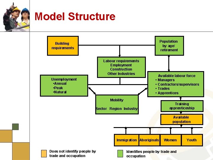 Model Structure Population by age/ retirement Building requirements Labour requirements Employment Construction Other Industries