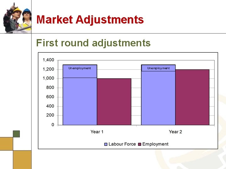 Market Adjustments First round adjustments Unemployment 