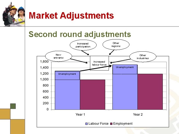Market Adjustments Second round adjustments Other regions Increased participation New entrants Other industries Increased