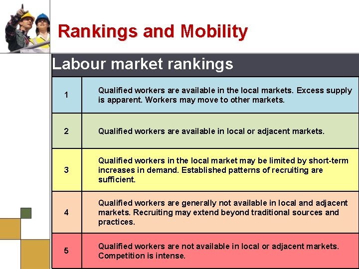 Rankings and Mobility Labour market rankings 1 Qualified workers are available in the local