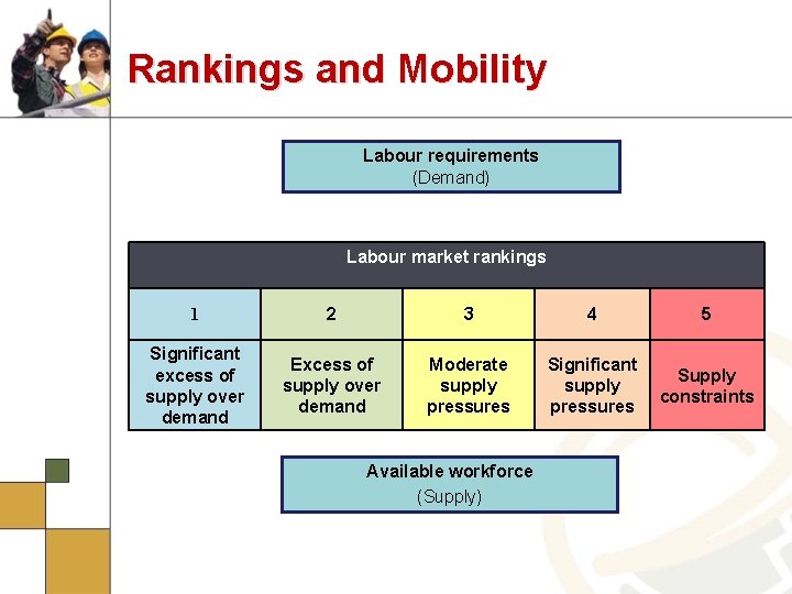 Rankings and Mobility Labour requirements (Demand) Labour market rankings 1 2 3 4 5