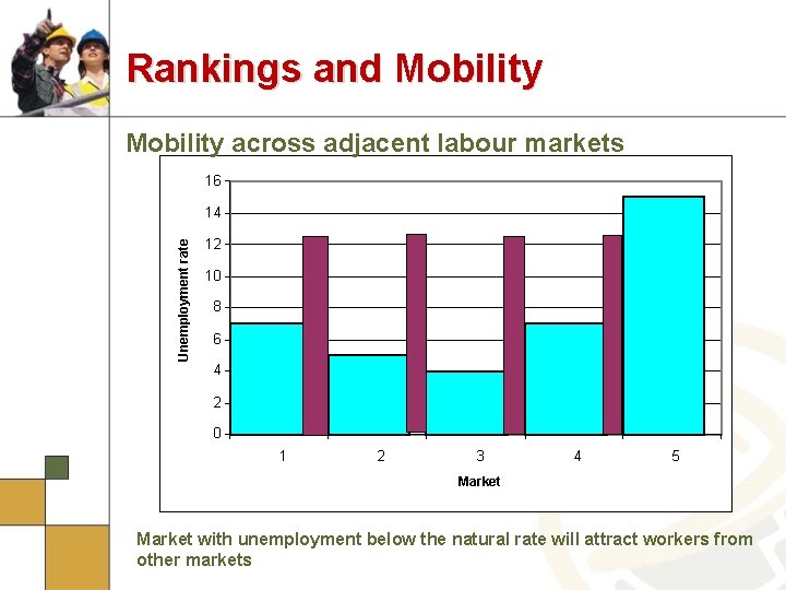 Rankings and Mobility across adjacent labour markets 16 Unemployment rate 14 12 10 8