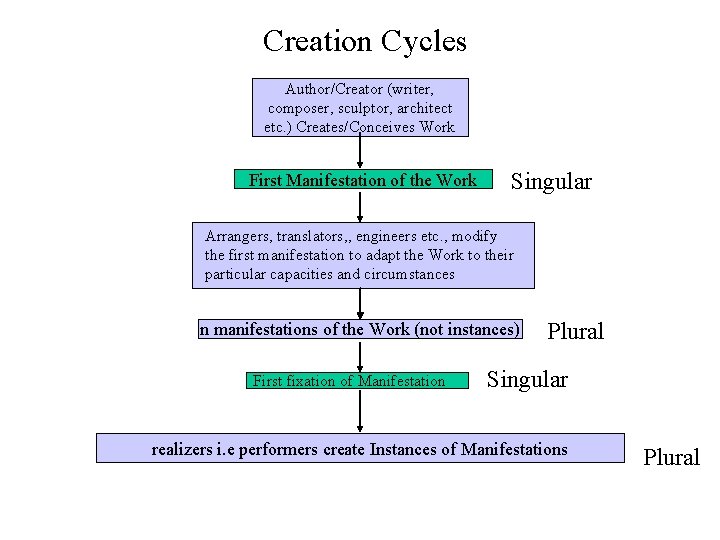 Creation Cycles Author/Creator (writer, composer, sculptor, architect etc. ) Creates/Conceives Work First Manifestation of