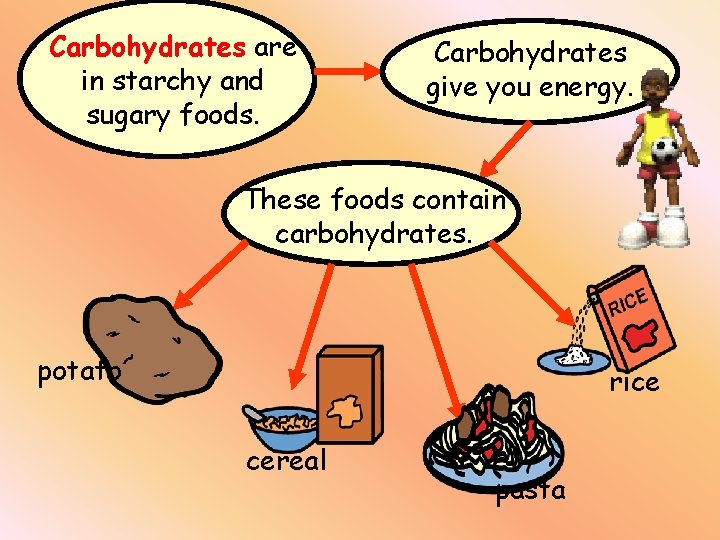 Carbohydrates are in starchy and sugary foods. Carbohydrates give you energy. These foods contain