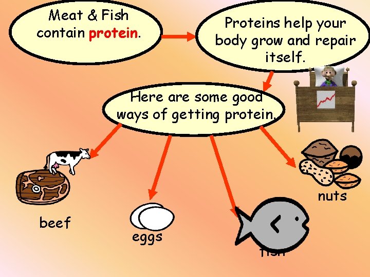 Meat & Fish contain protein. Proteins help your body grow and repair itself. Here