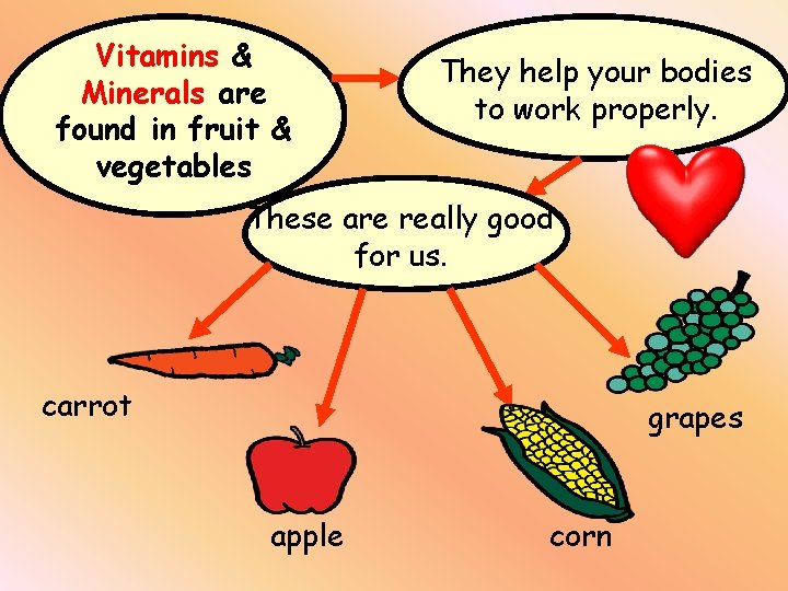Vitamins & Minerals are found in fruit & vegetables They help your bodies to