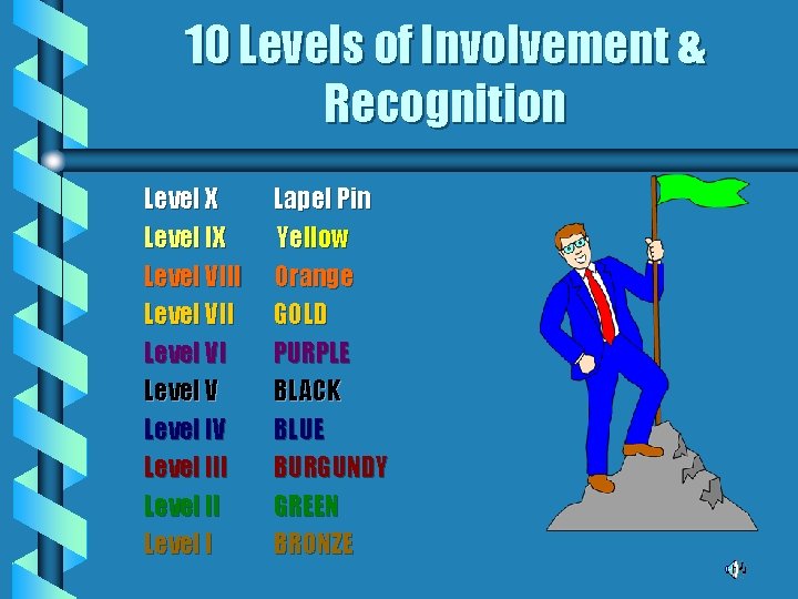 10 Levels of Involvement & Recognition Level X Level IX Level VIII Level VI