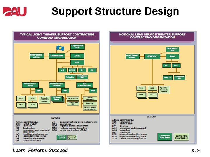 Support Structure Design Learn. Perform. Succeed. 5 - 21 
