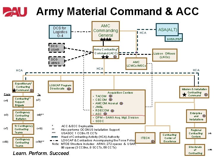 Army Material Command & ACC DCS for Logistics G-4 AMC Commanding General DCG USAR