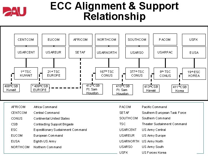 ECC Alignment & Support Relationship CENTCOM EUCOM AFRICOM NORTHCOM SOUTHCOM PACOM USFK USARCENT USAREUR