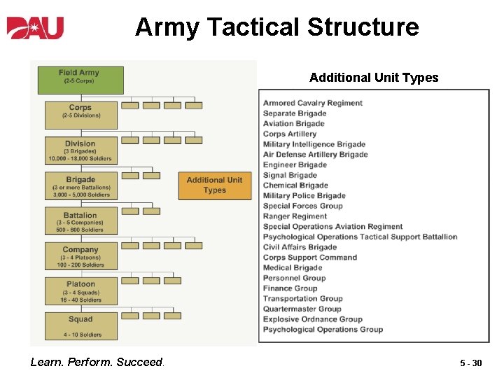 Army Tactical Structure Additional Unit Types Learn. Perform. Succeed. 5 - 30 