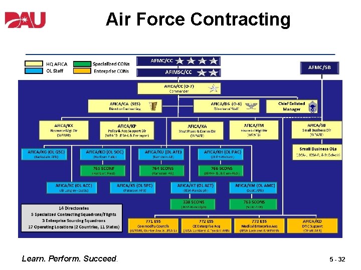 Air Force Contracting Learn. Perform. Succeed. 5 - 32 