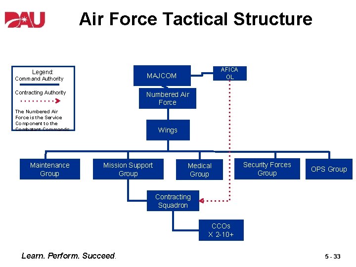 Air Force Tactical Structure Legend: Command Authority Contracting Authority Numbered Air Force The Numbered