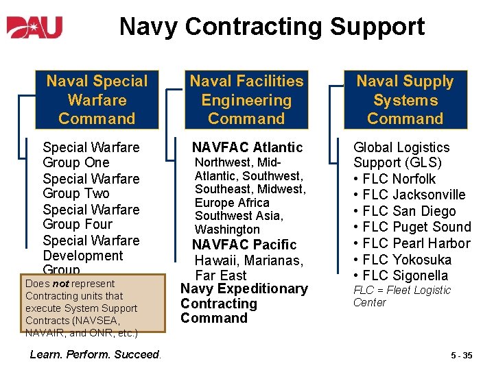 Navy Contracting Support Naval Special Warfare Command Naval Facilities Engineering Command Naval Supply Systems