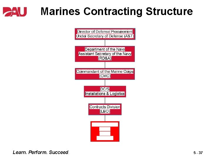 Marines Contracting Structure Learn. Perform. Succeed. 5 - 37 