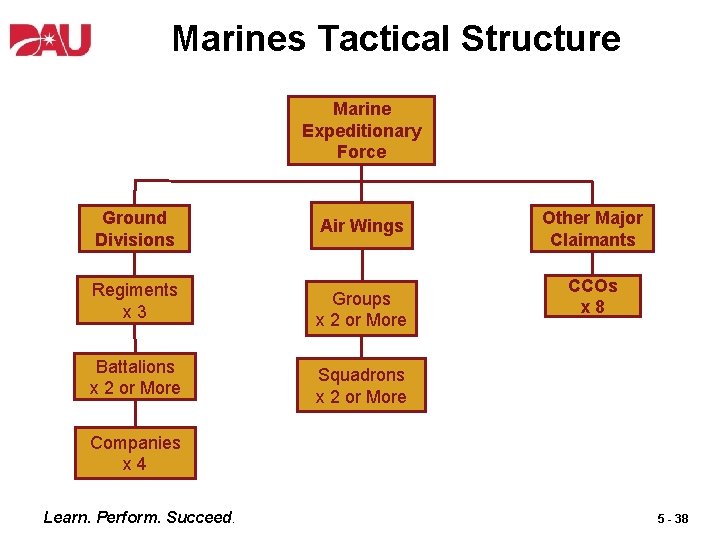 Marines Tactical Structure Marine Expeditionary Force Ground Divisions Air Wings Regiments x 3 Groups