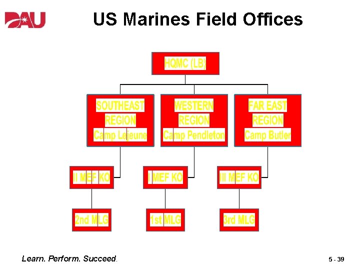 US Marines Field Offices Learn. Perform. Succeed. 5 - 39 