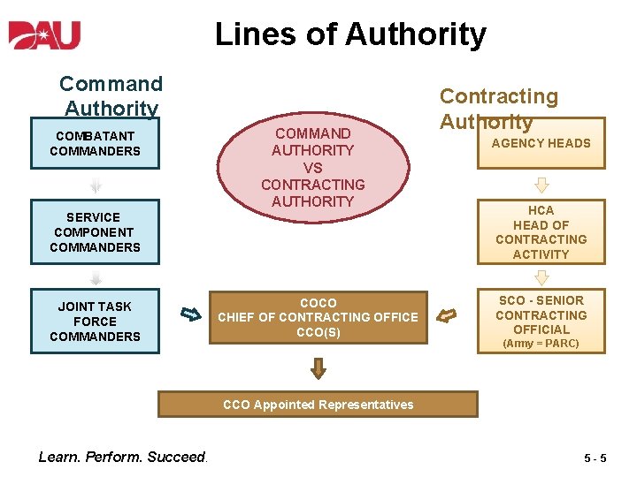 Lines of Authority Command Authority COMBATANT COMMANDERS COMMAND AUTHORITY VS CONTRACTING AUTHORITY SERVICE COMPONENT