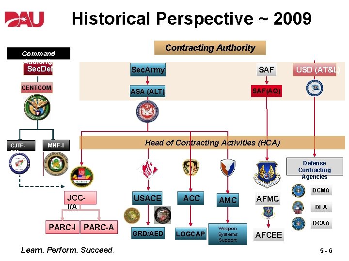 Historical Perspective ~ 2009 Contracting Authority Command Authority Sec. Def CENTCOM CJTF 101 Sec.