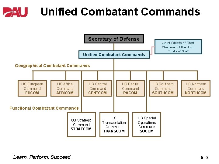 Unified Combatant Commands Secretary of Defense Joint Chiefs of Staff Chairman of the Joint