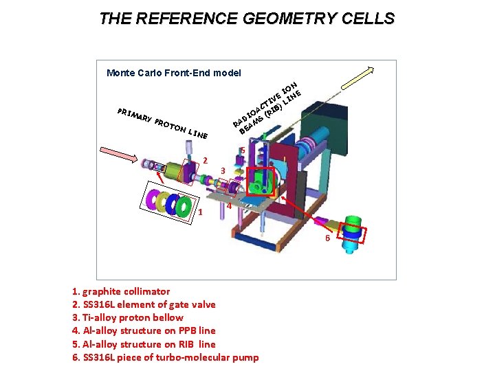 THE REFERENCE GEOMETRY CELLS Monte Carlo Front-End model PRIM ARY PRO TON N IO