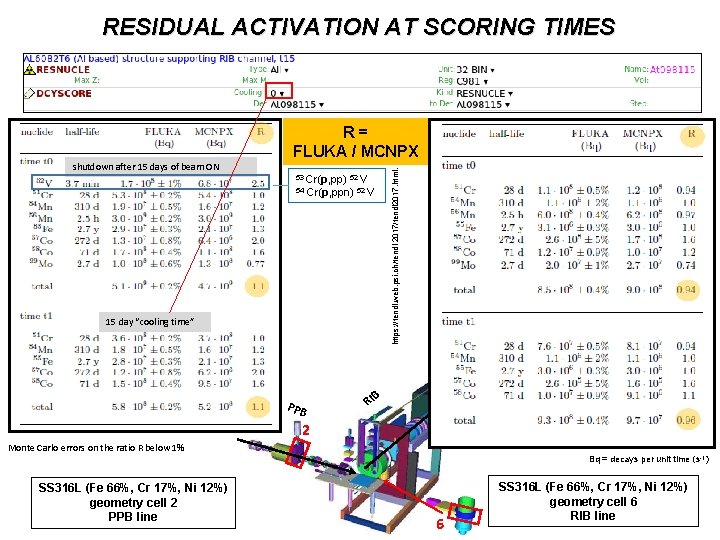 RESIDUAL ACTIVATION AT SCORING TIMES shutdown after 15 days of beam ON https: //tendl.