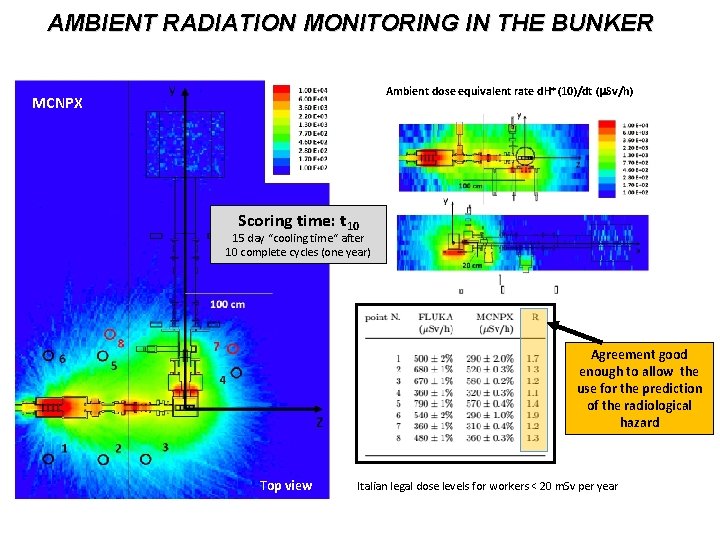 AMBIENT RADIATION MONITORING IN THE BUNKER Ambient dose equivalent rate d. H*(10)/dt (m. Sv/h)