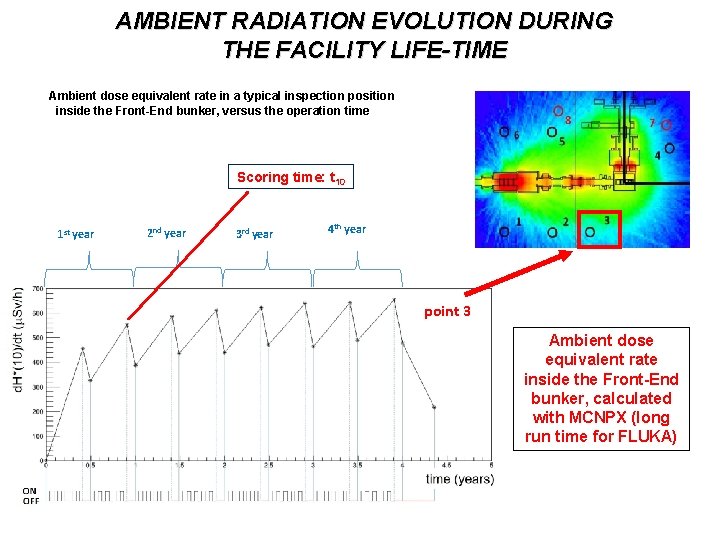 AMBIENT RADIATION EVOLUTION DURING THE FACILITY LIFE-TIME Ambient dose equivalent rate in a typical