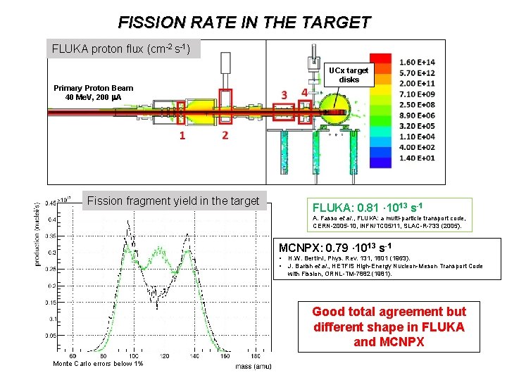FISSION RATE IN THE TARGET FLUKA proton flux (cm-2 s-1) UCx target disks Primary