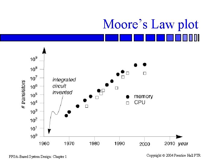 Moore’s Law plot FPGA-Based System Design: Chapter 1 Copyright 2004 Prentice Hall PTR 