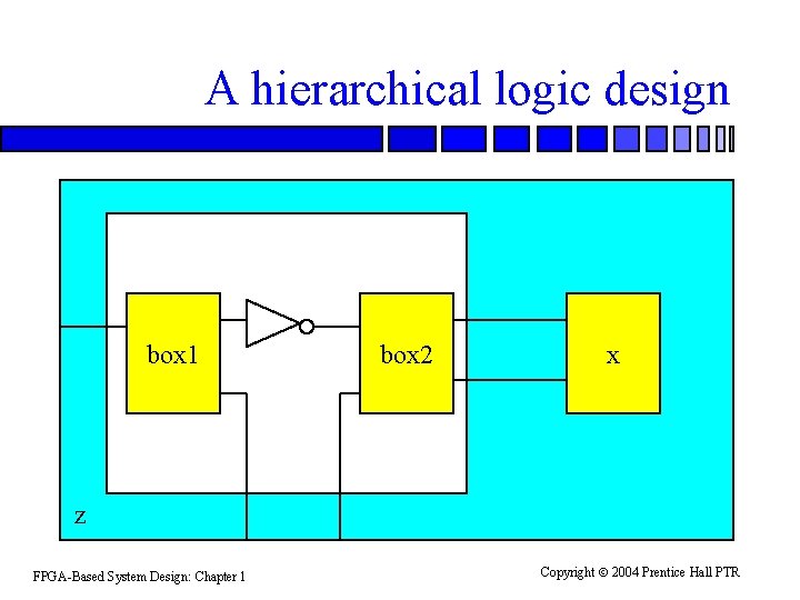 A hierarchical logic design box 1 box 2 x z FPGA-Based System Design: Chapter