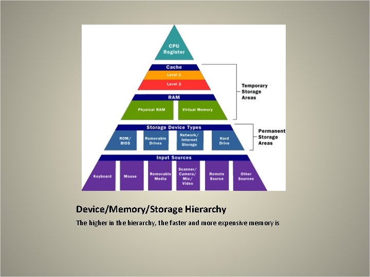 Device/Memory/Storage Hierarchy The higher in the hierarchy, the faster and more expensive memory is Device/Memory/Storage Hierarchy The higher in the hierarchy, the faster and more expensive memory is