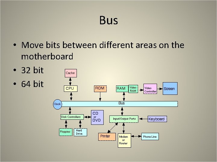 Bus • Move bits between different areas on the motherboard • 32 bit • Bus • Move bits between different areas on the motherboard • 32 bit •