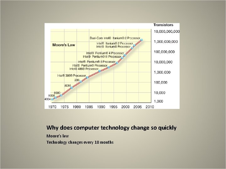 Why does computer technology change so quickly Moore’s law Technology changes every 18 months Why does computer technology change so quickly Moore’s law Technology changes every 18 months