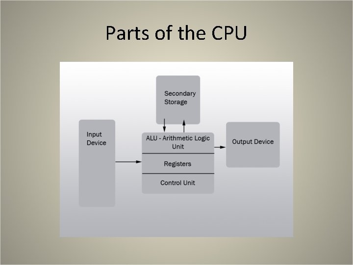 Parts of the CPU Parts of the CPU
