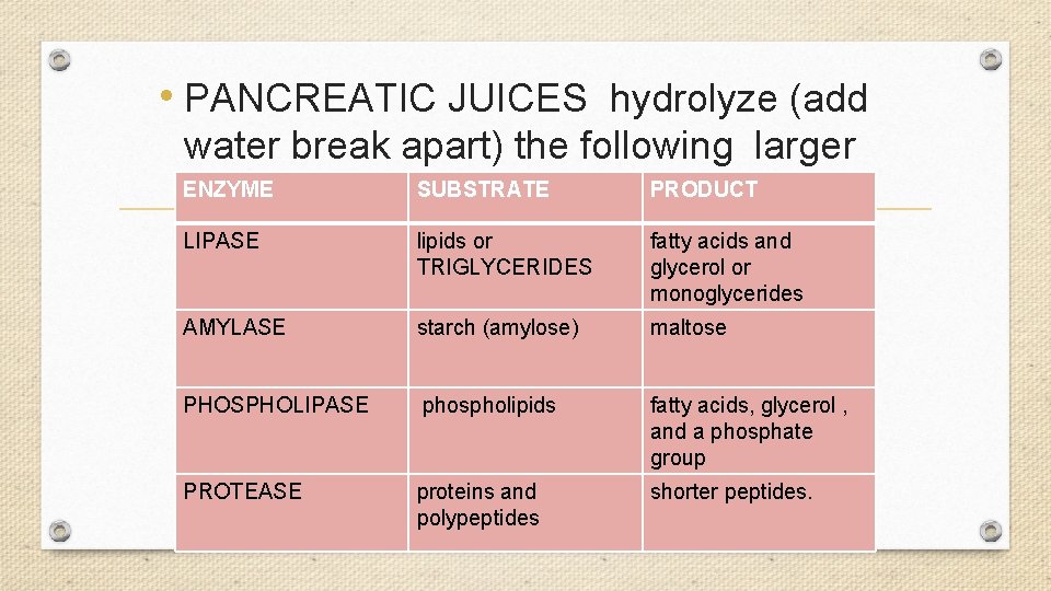  • PANCREATIC JUICES hydrolyze (add water break apart) the following larger ENZYME PRODUCT