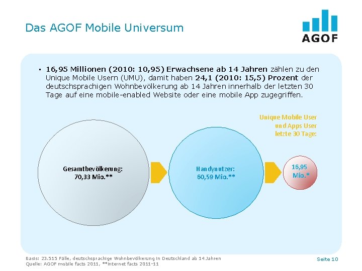 Das AGOF Mobile Universum • 16, 95 Millionen (2010: 10, 95) Erwachsene ab 14