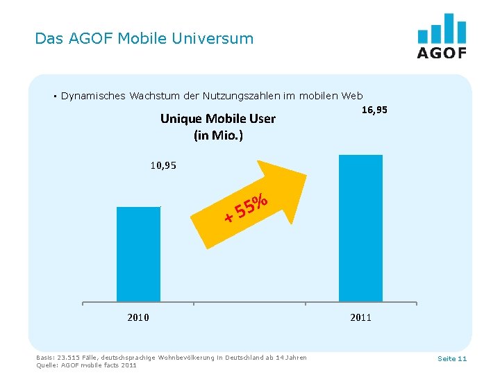 Das AGOF Mobile Universum • Dynamisches Wachstum der Nutzungszahlen im mobilen Web Unique Mobile