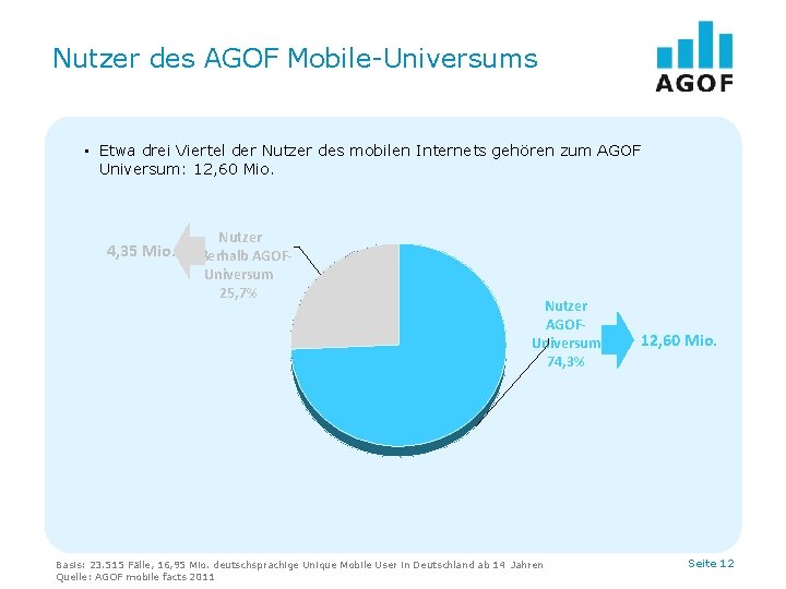 Nutzer des AGOF Mobile-Universums • Etwa drei Viertel der Nutzer des mobilen Internets gehören