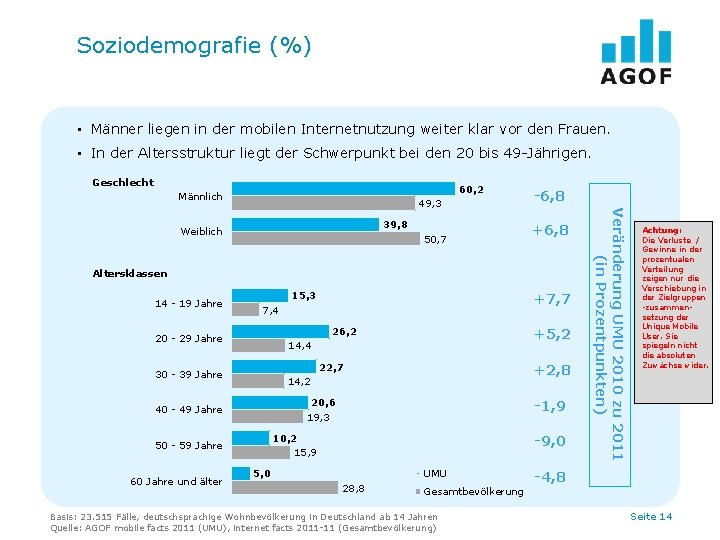 Soziodemografie (%) • Männer liegen in der mobilen Internetnutzung weiter klar vor den Frauen.