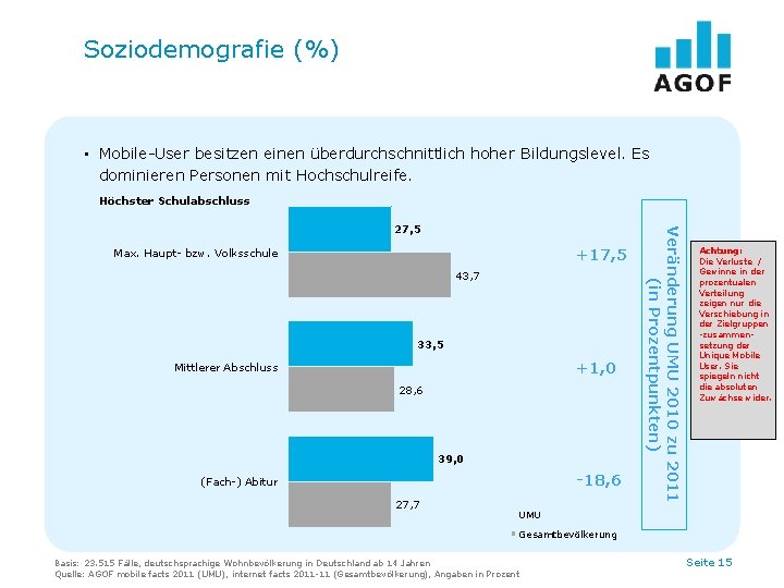 Soziodemografie (%) • Mobile-User besitzen einen überdurchschnittlich hoher Bildungslevel. Es dominieren Personen mit Hochschulreife.